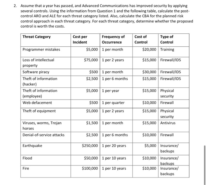 Questions: 1. Suppose Advanced Communications has