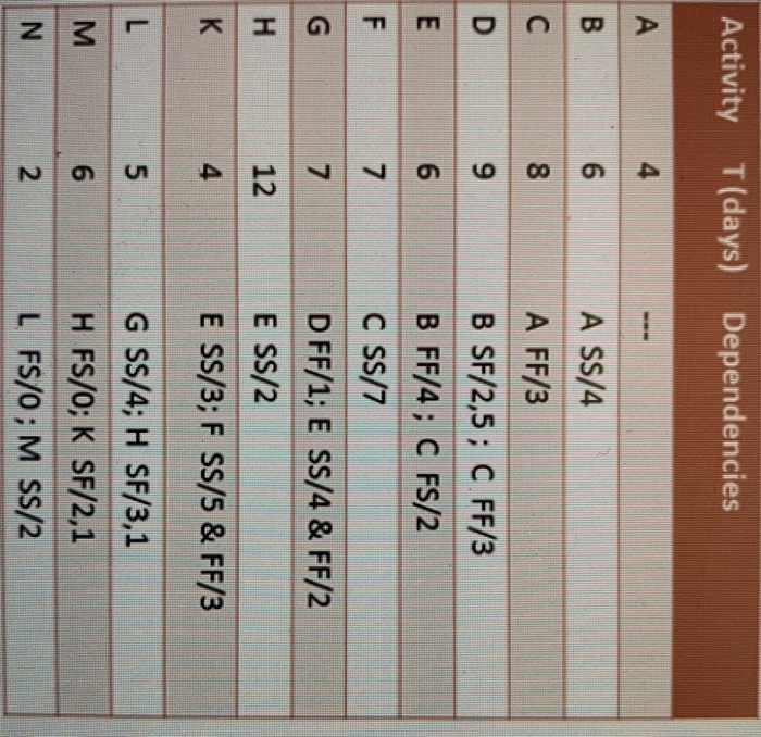Given the following project data: Predecessors