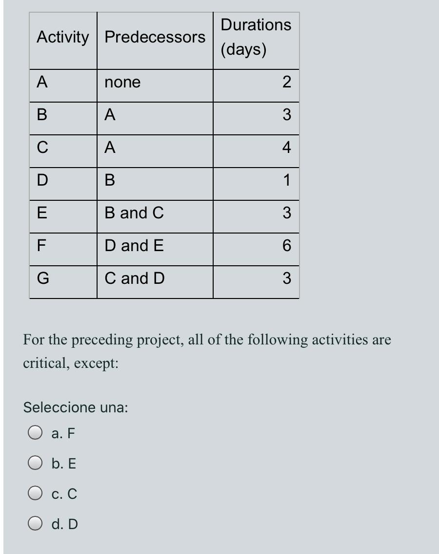 Activity Predecessors Durations (days) A none 2 B