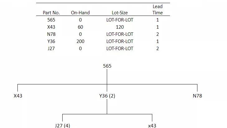 The MRP department has a problem. The computer