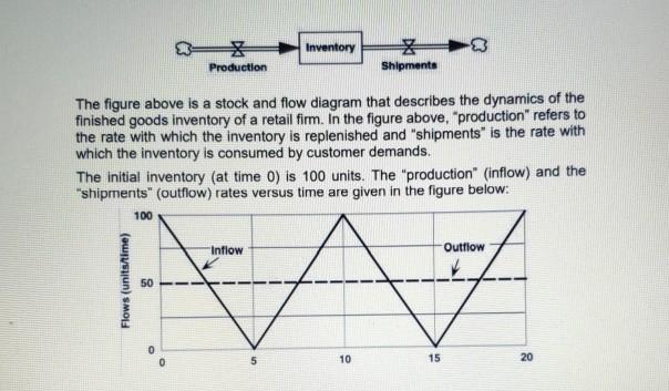 By a graphical integration, compute the stock