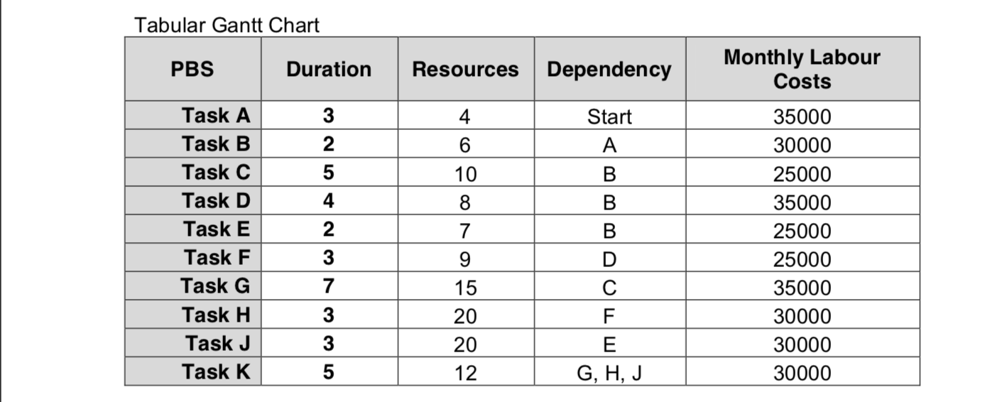 Tabular Gantt Chart PBS Duration Resources