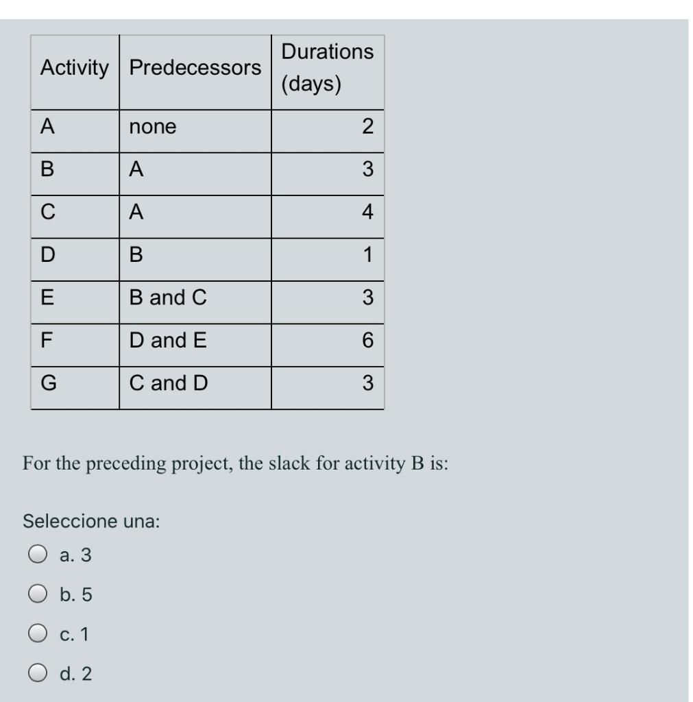 Activity Predecessors Durations (days) A none 2