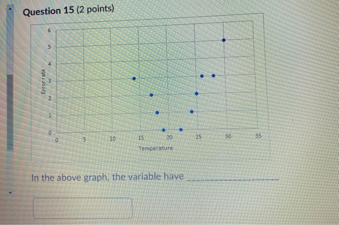 Question 15 (2 points) 6 5 4 Error rate 2 . 0 0 5