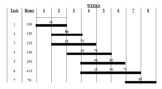 Given the following data below, plot the