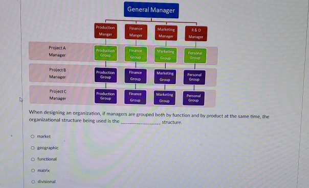 General Manager Production Manger Finance Manger