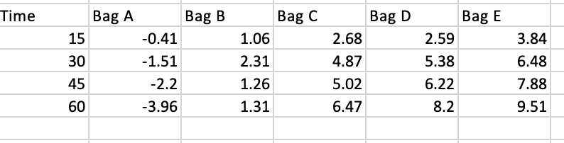 Please use this data to create a line graph on