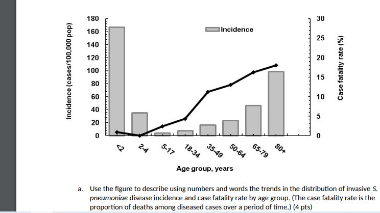 180 30 160 Incidence 25 140 120 20 Incidence