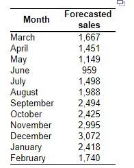 can i please get help with all the months