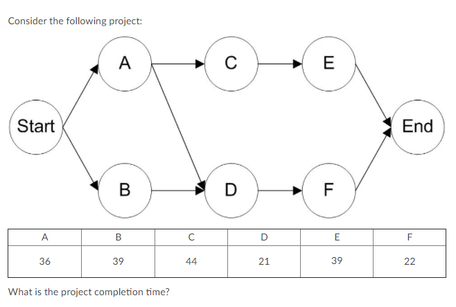 Consider the following project: A E Start End B D