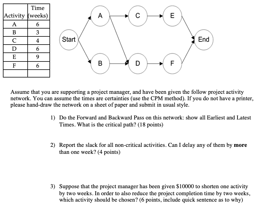 . E Time Activity (weeks) A 6 B 3 4 D 6 E 9 F 6