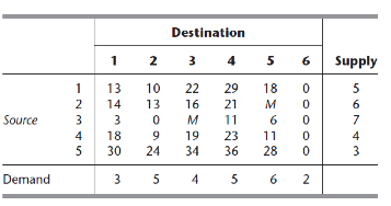 Consider the transportation problem having the