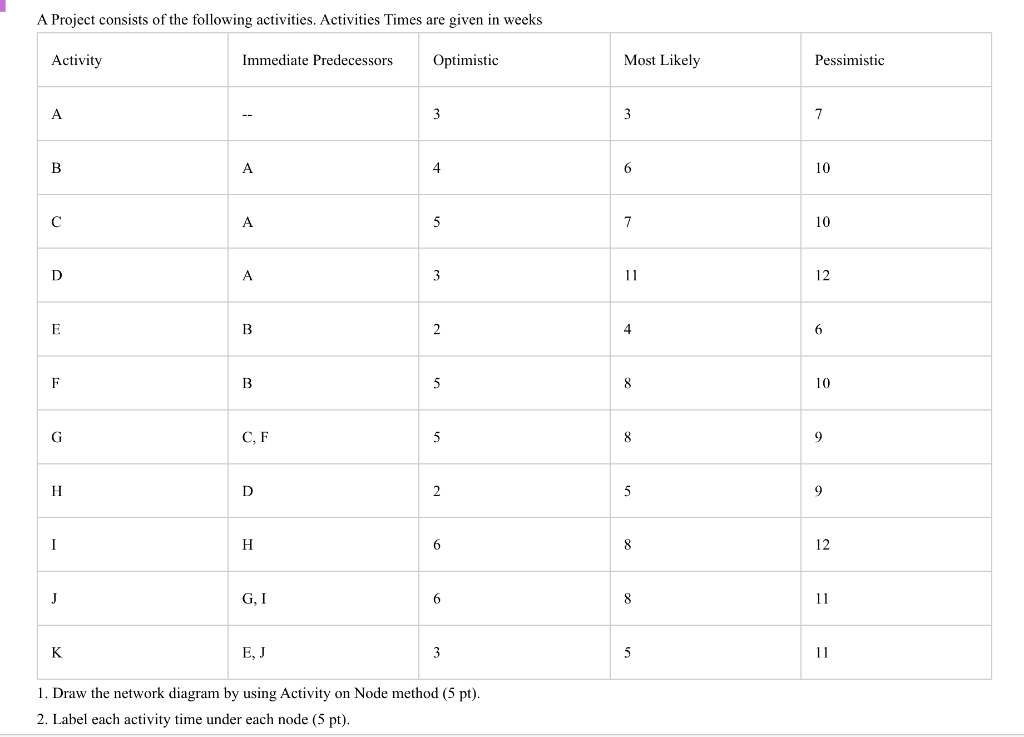 2. Label each activity time under each node (5 pt)