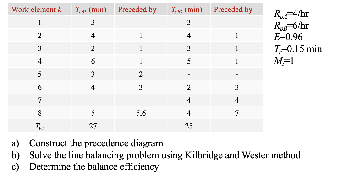 Work element k Teak (min) Preceded by TeBk (min)