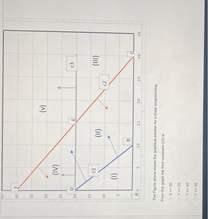 The Figure above shows the graphical solution for