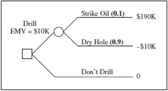 Question: Consider the preceding oil-wildcatting