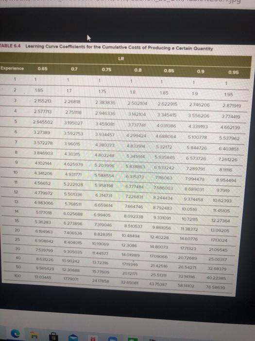 con-condexter ter 6. Learning Curve A process has