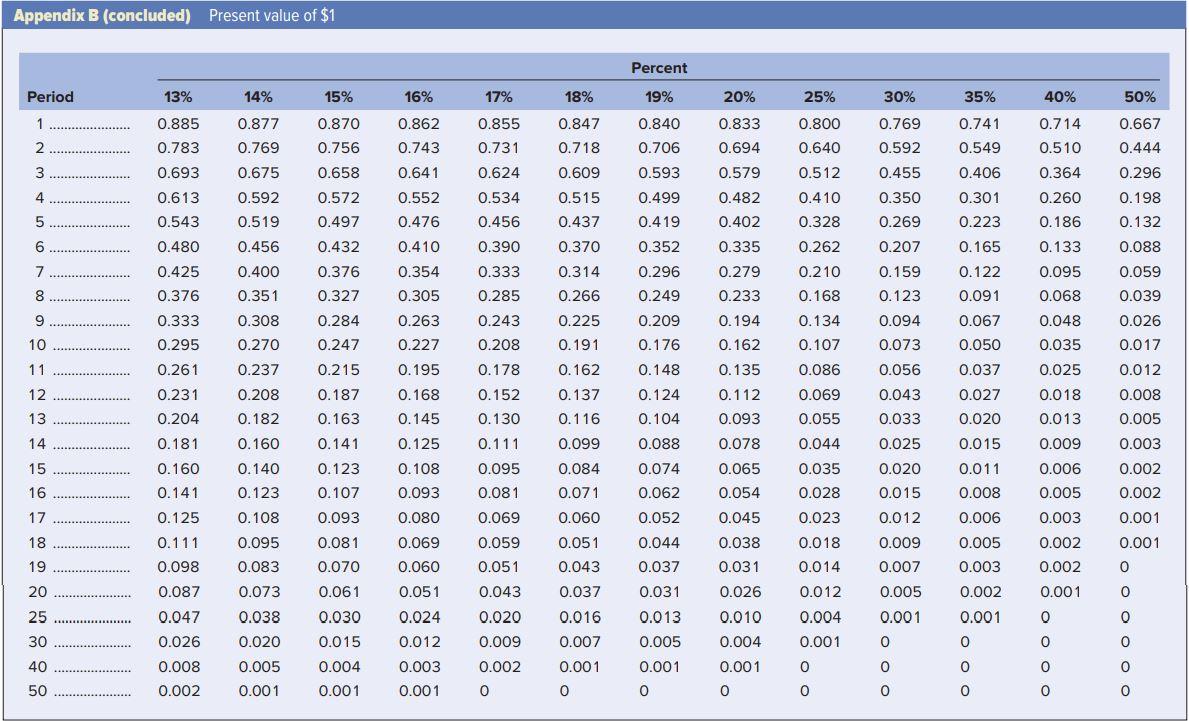 Kilgore Natural Gas has a $1,000 par value bond