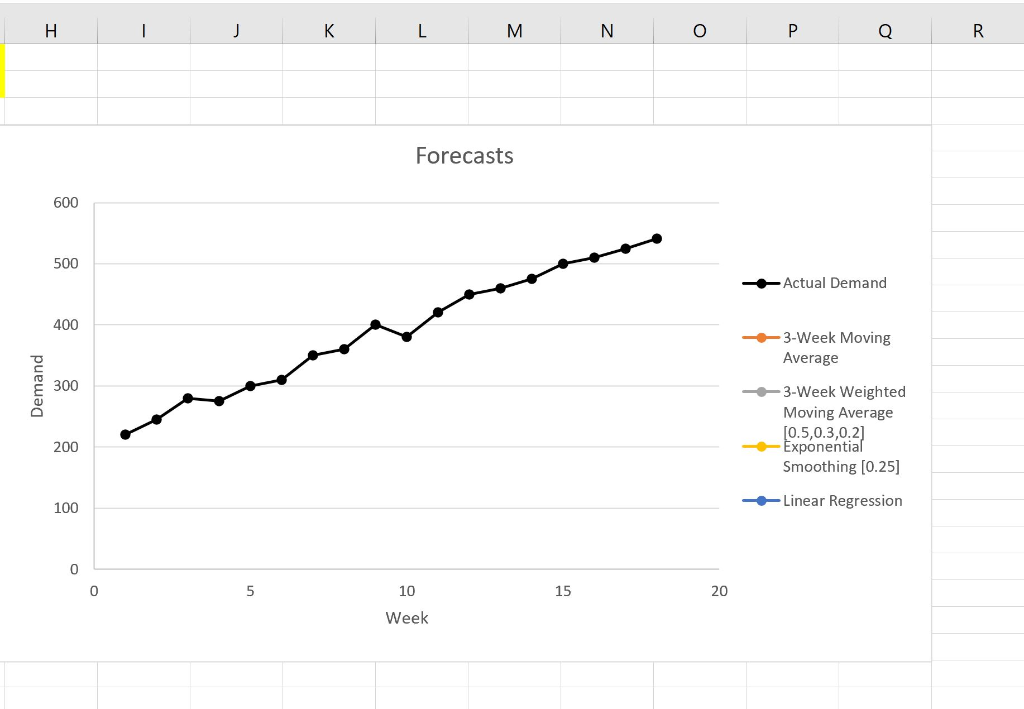 Complete the Forecasting spreadsheet with the