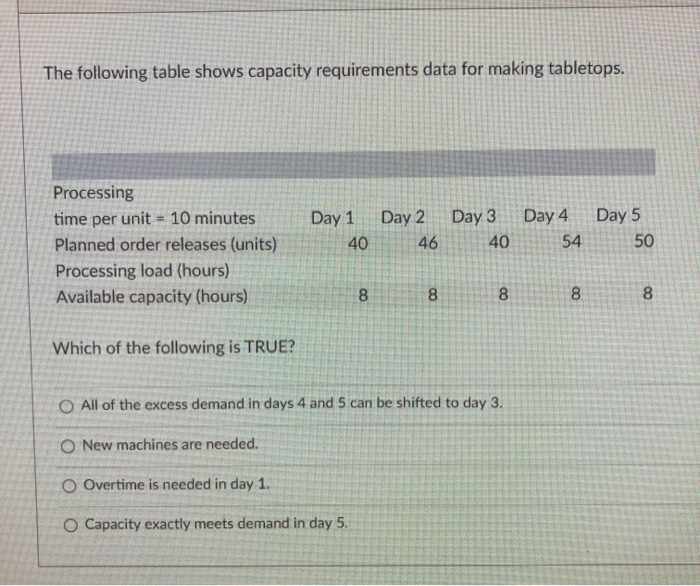 The following table shows capacity requirements