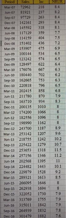 10. In Chapter 4, you worked with data on sales