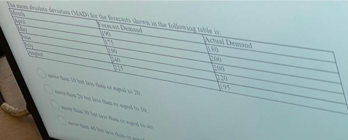 Toe van de devis ( MAD) Rot Whe forecasts shown
