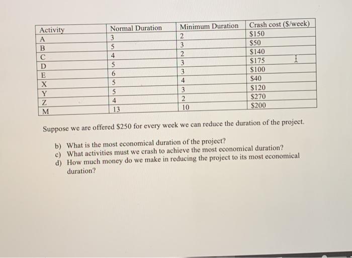 Activity A B D E X Y Z M Normal Duration 3 5 4 5