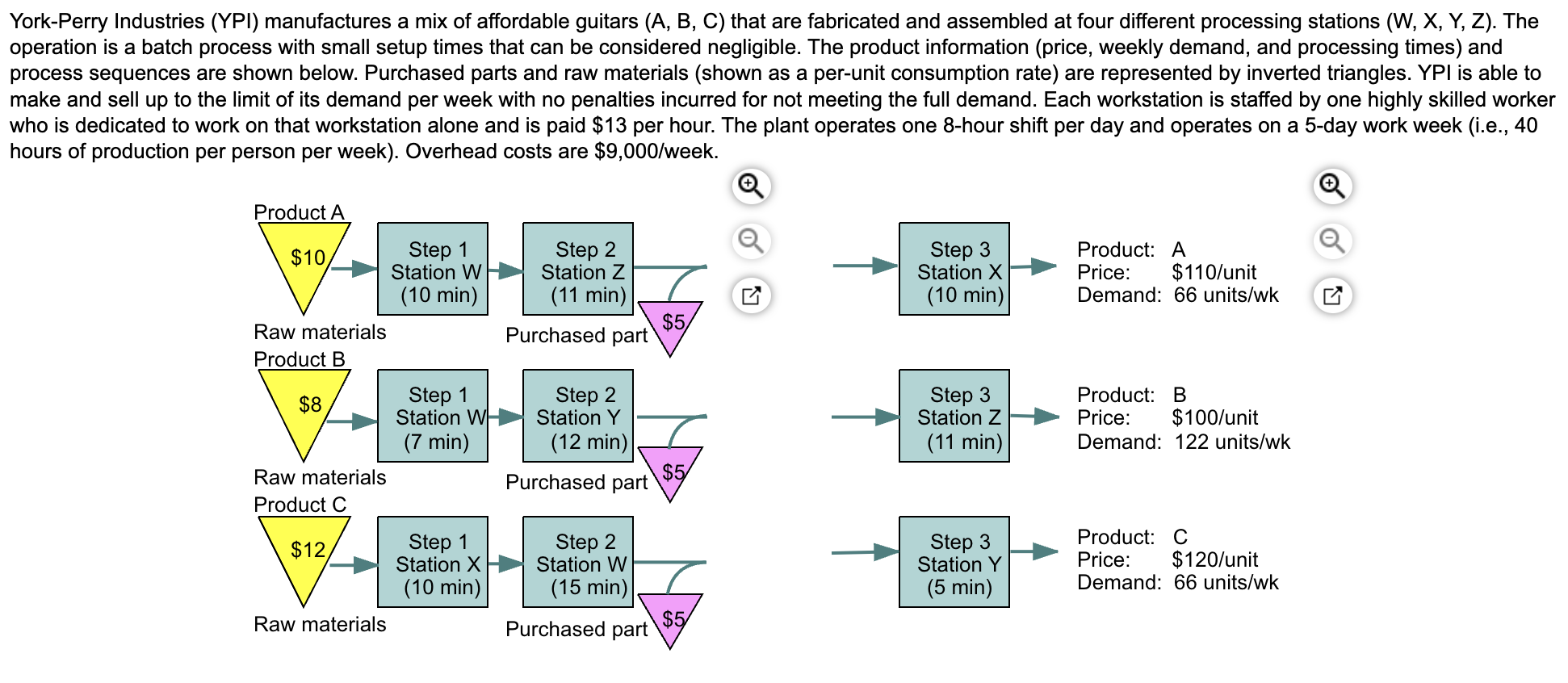 A. The profit using the traditional method is