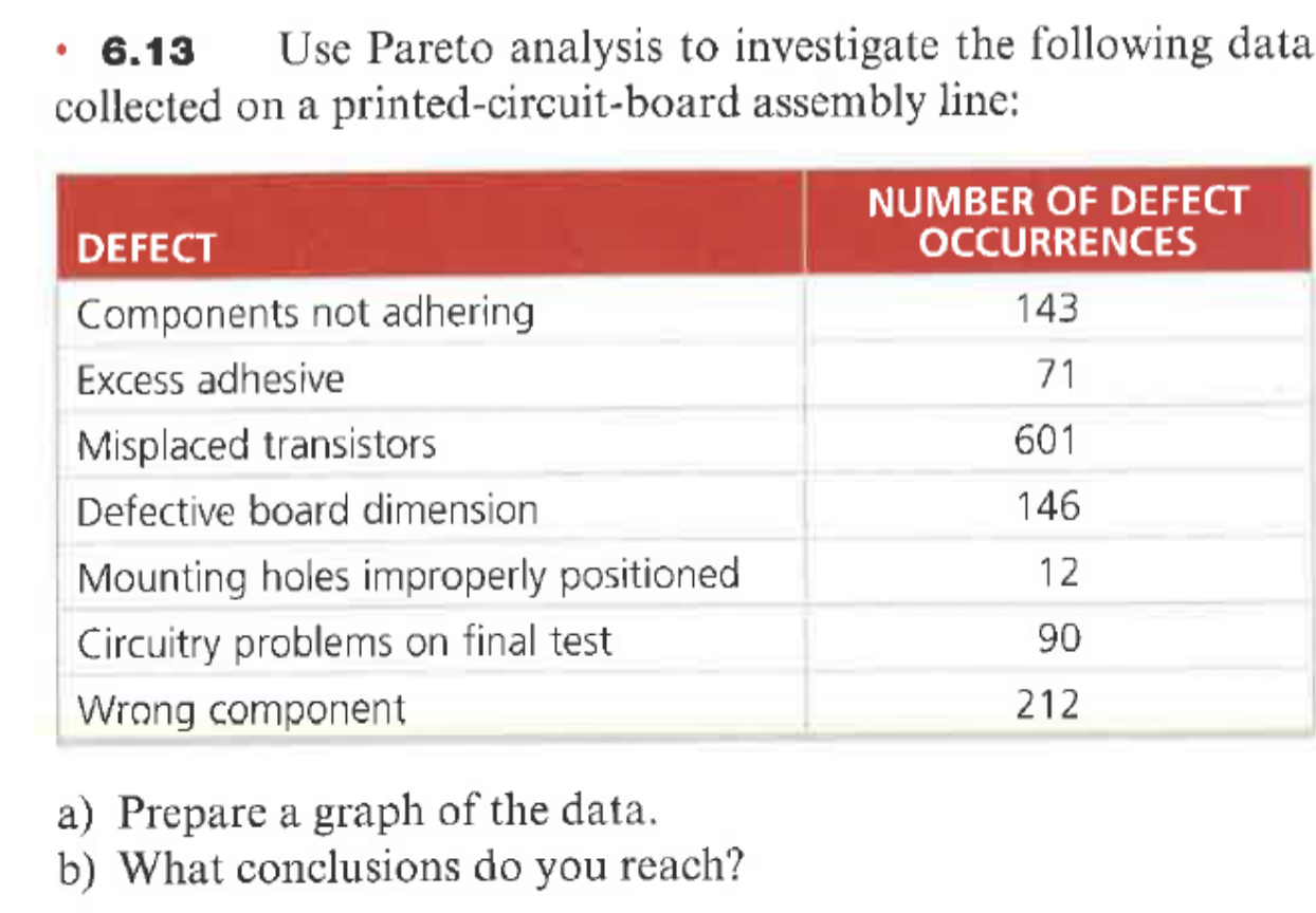 6.13 Use Pareto analysis to investigate the