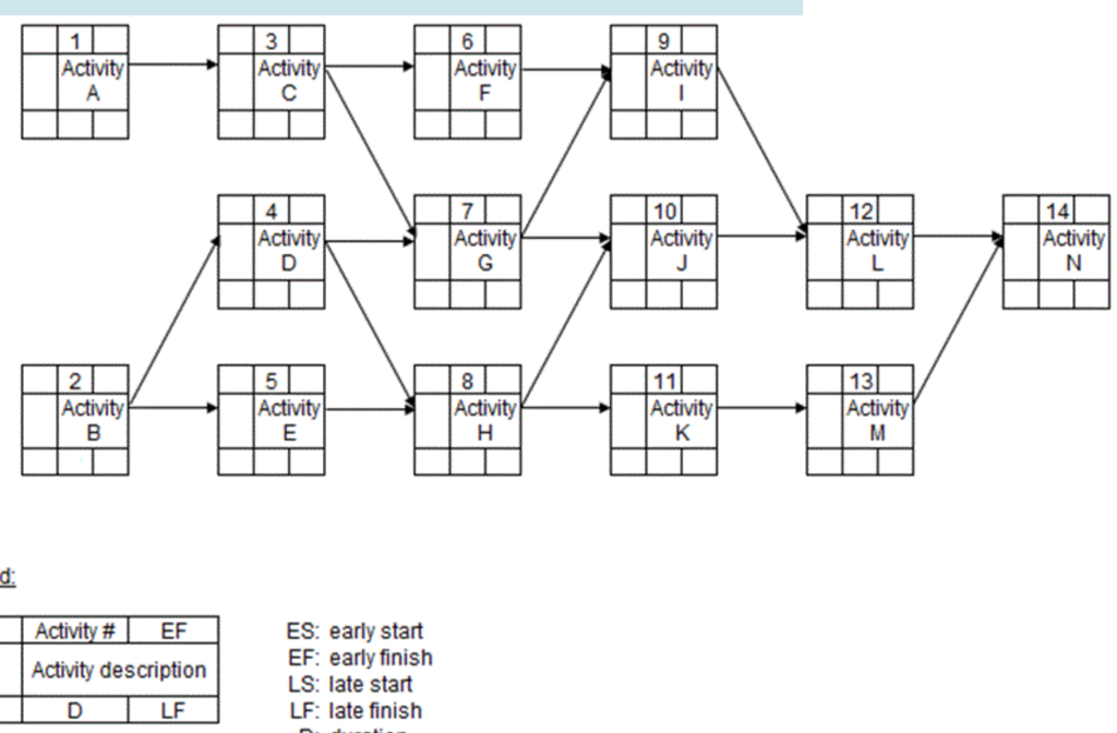 Find ES, EF, LS, LF and F for all the activities