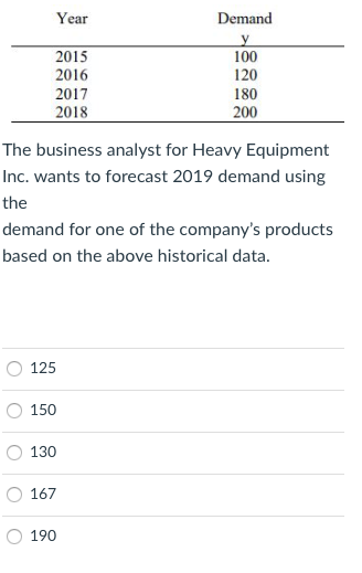 Year Demand 2015 2016 2017 2018 100 120 180 200