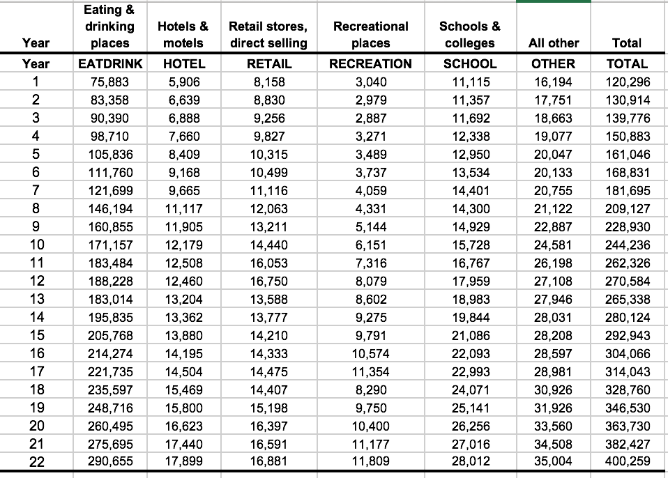 2. Use Holt's method to create models for each