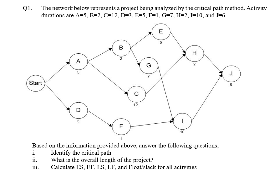 The network below represents a project being