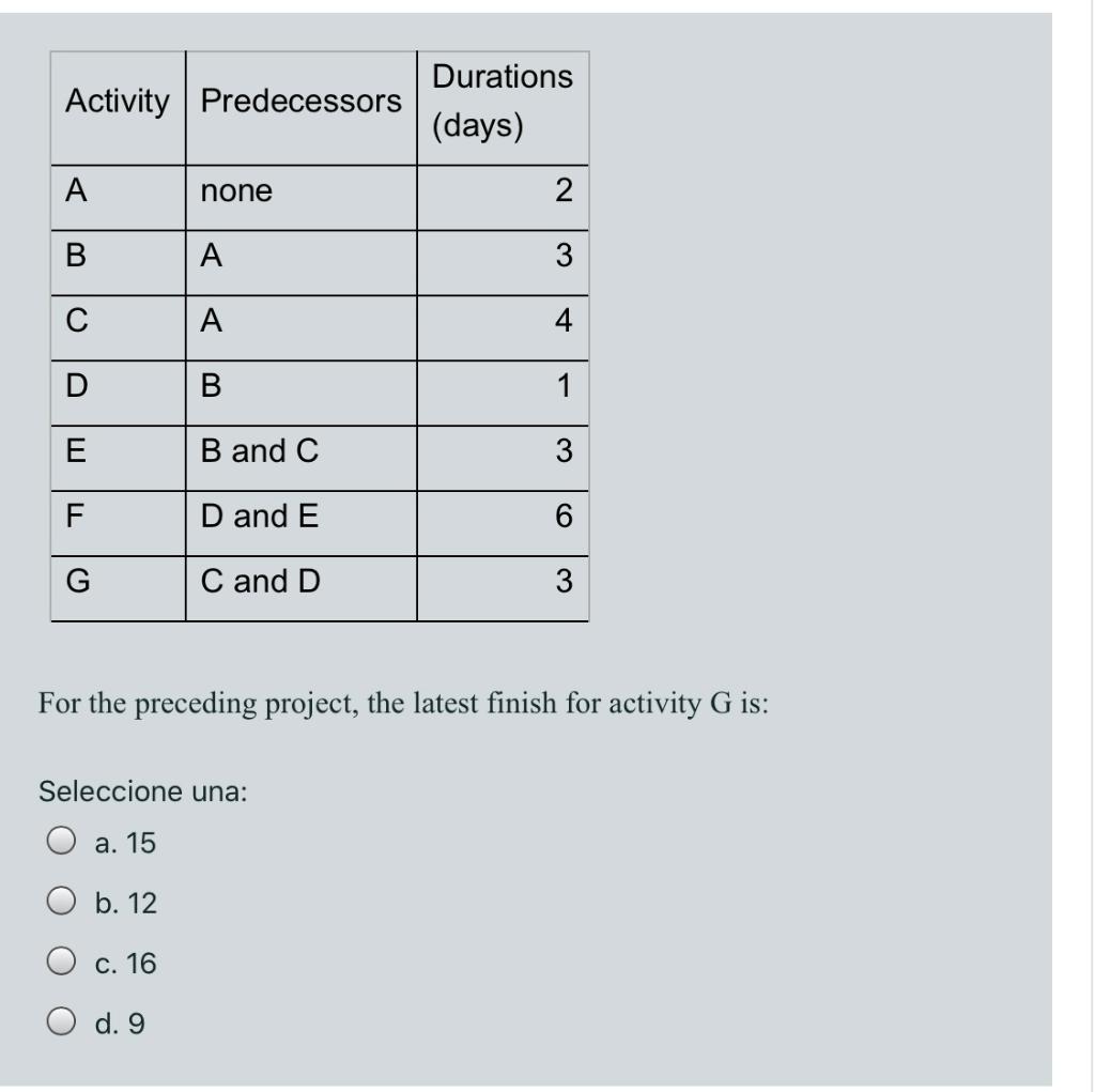 Activity Predecessors Durations (days) A none 2 B