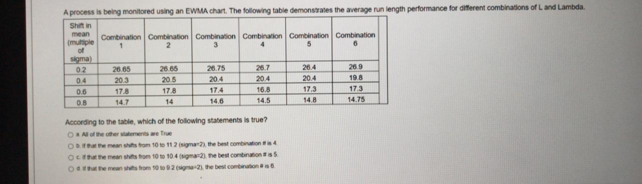 A process is being monitored using an EWMA chart.