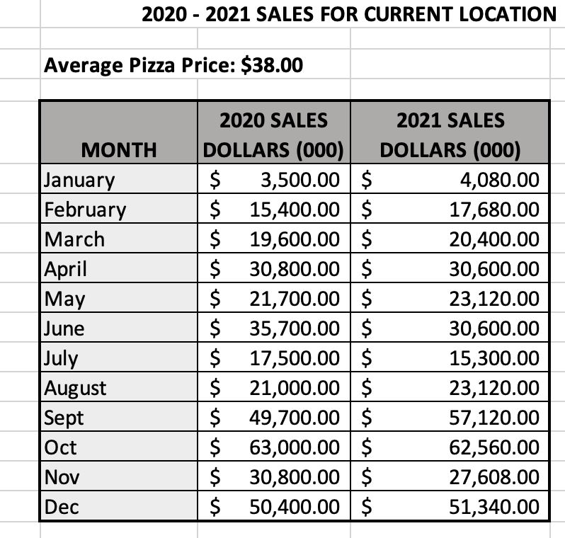CASE NOTES: The spreadsheet contains the sales