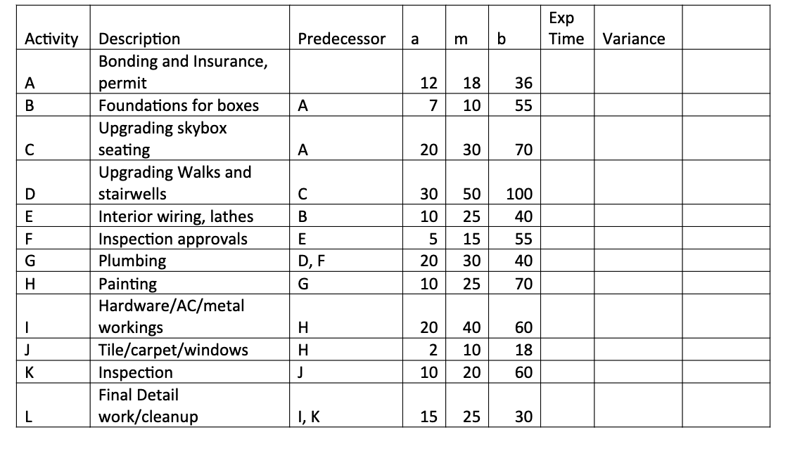 Predecessor a Exp Time Variance m b 12 18 36 55 A