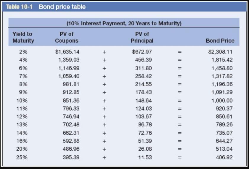 Refer to Table 10-1, which is based on bonds