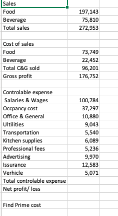 Sales Food Beverage Total sales 197,143 75,810
