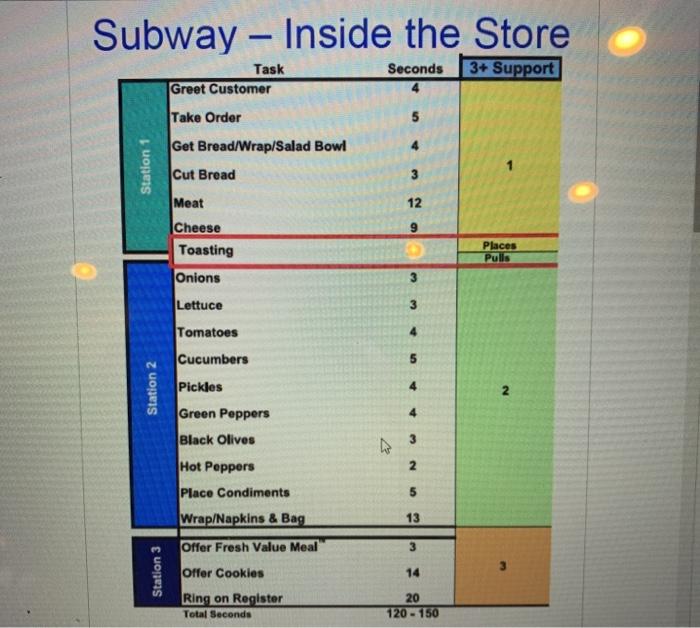 Subway - Inside the Store Seconds 3+ Support Task