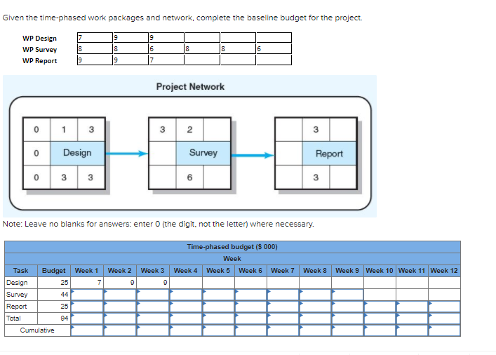 Given the time-phased work packages and network,