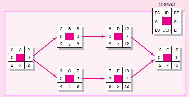 Given below is the baseline planned value (PV)