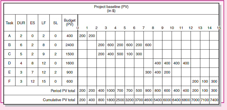 Given below is the baseline planned value (PV)