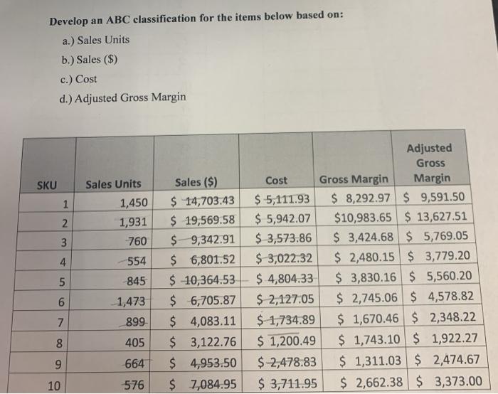 Develop an ABC classification for the items below