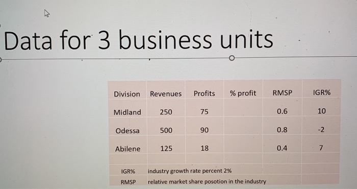 I need help creating a BCG mateix for the info in
