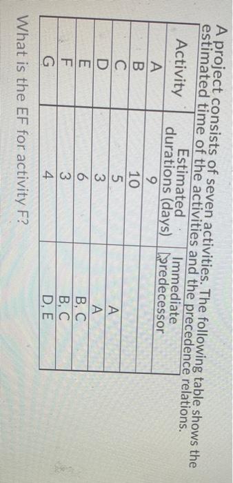 A project consists of seven activities. The