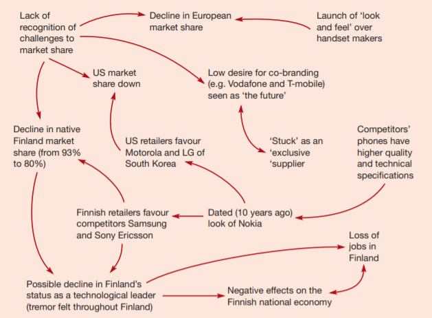 Not so Mobile: will Nokia now get the message of