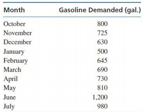In the Petroco Service Station problem, for the