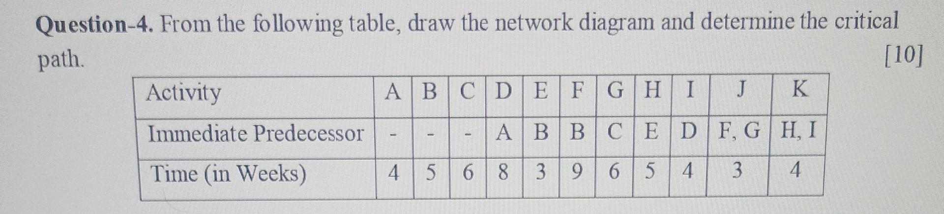 urgent Question-4. From the following table, draw