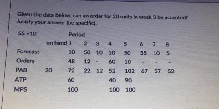 Given the data below, can an order for 20 units